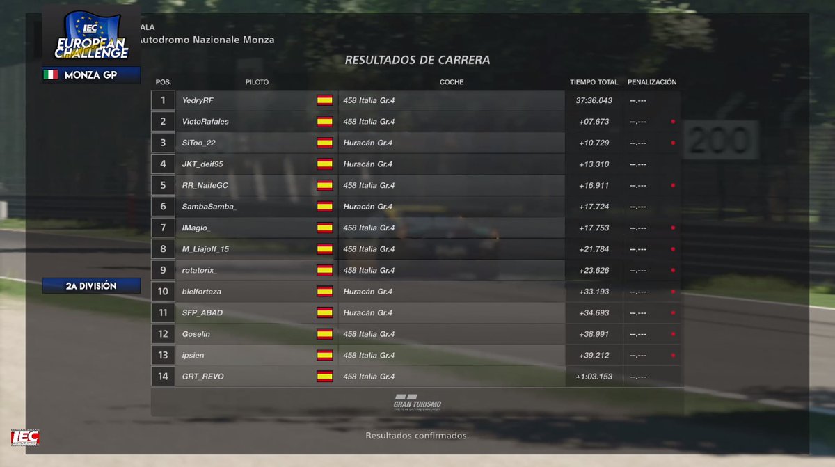 🔴#GTSport

🏆#EuropeanChallenge

🚦2ª División

🚩Pole: <a href="/YEDRY_/">⁉️</a>

🏁Carrera:
🥇<a href="/YEDRY_/">⁉️</a> - <a href="/EreusTeam/">Ereus Racing Team</a>  
🥈<a href="/victorrafales/">victor rafales</a> - <a href="/QIntegra2/">QuijotesTeam Integra2</a>  
🥉@ferrer_sito - @OWLS_eSportsGT 
🏅<a href="/Deif95/">✖✖✖✖✖✖</a> - @JokersTeamGT 

⏱️VR: <a href="/victorrafales/">victor rafales</a> 

❤️#lecesports #simracing #esports
