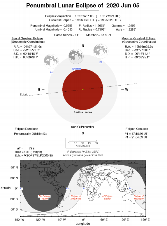 Penumbral Moon eclipse today. 

eclipse.gsfc.nasa.gov/LEplot/LEplot2…