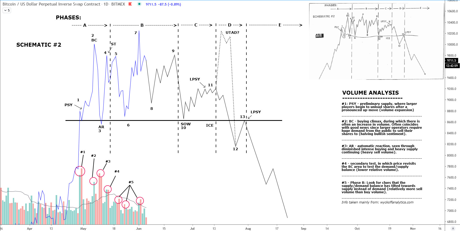 Bitcoin price