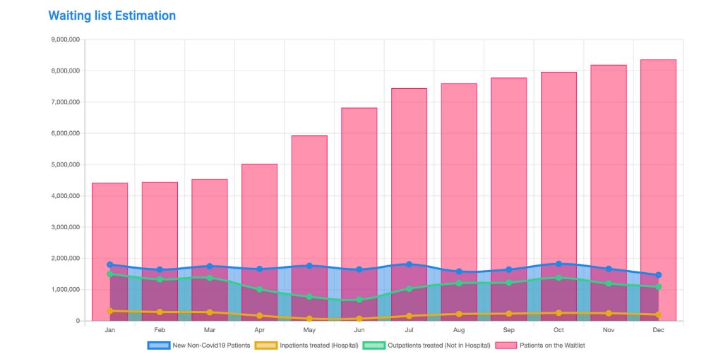 Medbelle's tweet photo. In order to help patients waiting for NHS services, we published our internal tool to estimate the effect of COVID-19 on local waiting lists: https://t.co/V73R0BVpcZ https://t.co/KVyHDWt21o