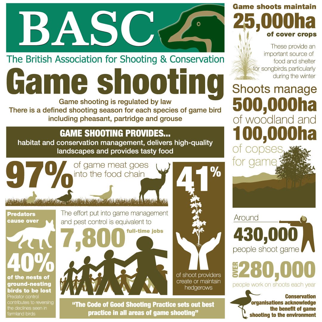 Great #GameShooting facts from <a href="/BASC/">Patrick Grundmeier</a> 👏