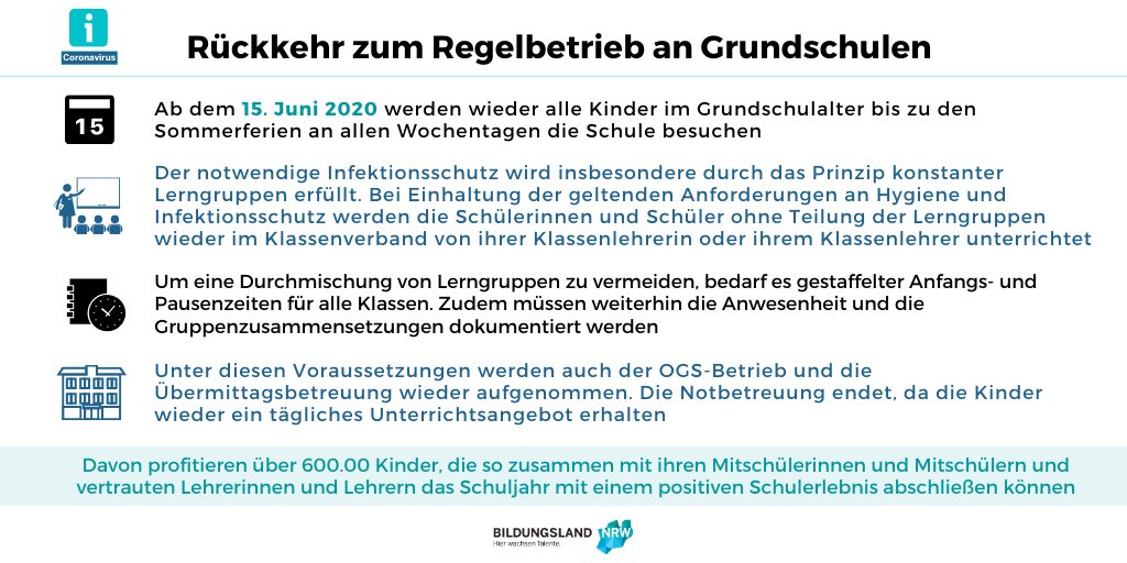 Bildungsland Nrw On Twitter Was Sieht Die Ruckkehr Zum Regelbetrieb Ab Dem 15 Juni 2020 Fur Alle Klassen An Grundschulen Im Landnrw Vor Hier Die Wichtigsten Fakten Bildungslandnrw Https T Co Oo8pbkivtc