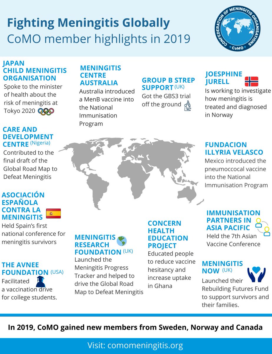 CoMO members made some incredible achievements in 2019, advocating for #meningitis to be on the global health agenda, raising awareness of the disease, and providing support for people affected. 

Thank you for your continued, vital work.