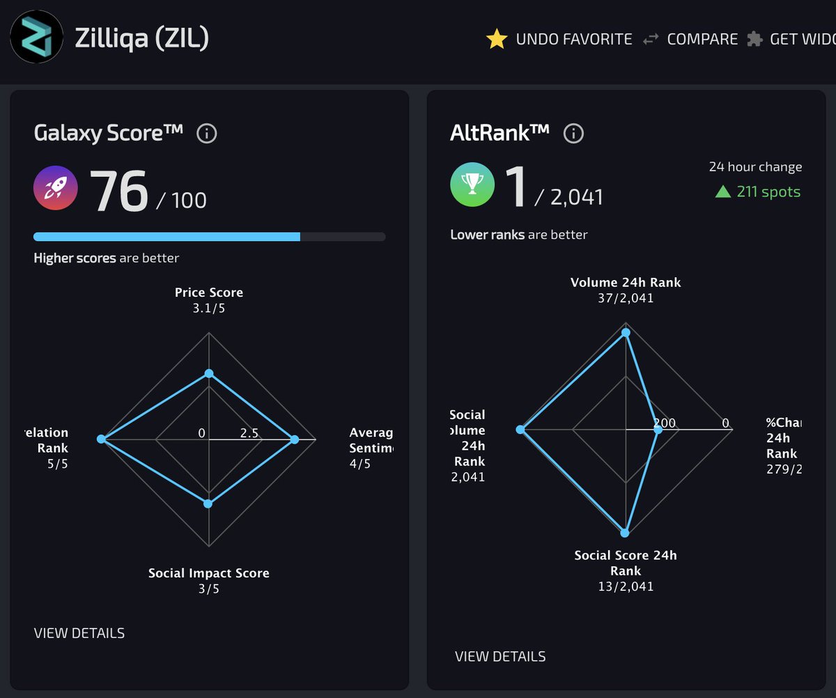 zilliqa's tweet image. Ranking #Number1 on @LunarCRUSH for the 3rd time since June started 😛

- AW

#Zilliqa 
#ProgressWithZIL