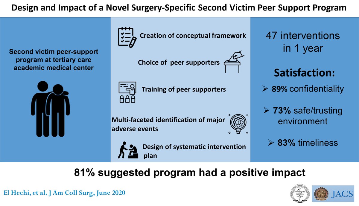 Journal of the American College of Surgeons (JACS) (@acsjacs) on Twitter photo We successfully designed, implemented, and assessed the impact of the first surgery-specific peer support program in the United States.
ow.ly/cKLl50zW0AT
<a href="/hayfarani/">Haytham Kaafarani</a> <a href="/MGHSurgery/">Mass General Surgery</a> <a href="/MWestfalMDMPH/">Maggie Westfal</a> #VisualAbstract #SoMe4Surgery
#AuthorVideo: ow.ly/BjqL50zW0Hy We successfully designed, implemented, and assessed the impact of the first surgery-specific peer support program in the United States.
ow.ly/cKLl50zW0AT
<a href="/hayfarani/">Haytham Kaafarani</a> <a href="/MGHSurgery/">Mass General Surgery</a> <a href="/MWestfalMDMPH/">Maggie Westfal</a> #VisualAbstract #SoMe4Surgery
#AuthorVideo: ow.ly/BjqL50zW0Hy