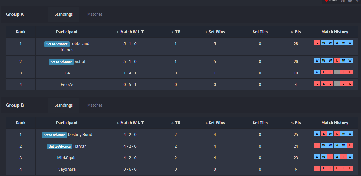 HanranSplat's tweet photo. Qualified for @InkLeagues Division X+ playoffs. Playing Robbe &amp; Friends in the semifinals. https://t.co/3HgNGDyvDf