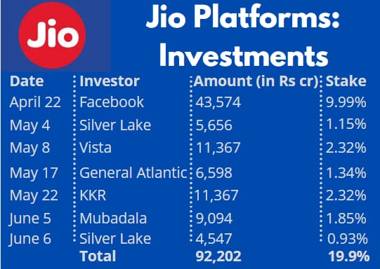 avs_IND's tweet image. Jio Platforms has raised Rs 92,202.15 cr from leading tech investors in less than 6 weeks.. 

#LockdownMagic #Legend🙏