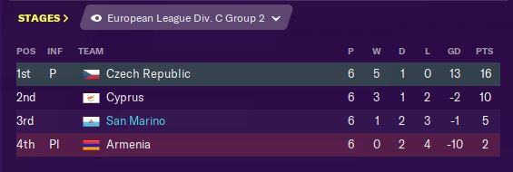 A hattrick from Volpinari, who now has 18 goals in 29 caps, gives San Marino our biggest ever victory and means that we avoid a relegation playoff in the Nations League for the first time. Definite signs of progress ahead of the European Championship qualifying draw...  #FM20