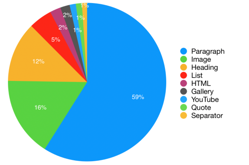 bph's tweet photo. Nine most used blocks #WCEU https://t.co/eZPzD8rqCY
