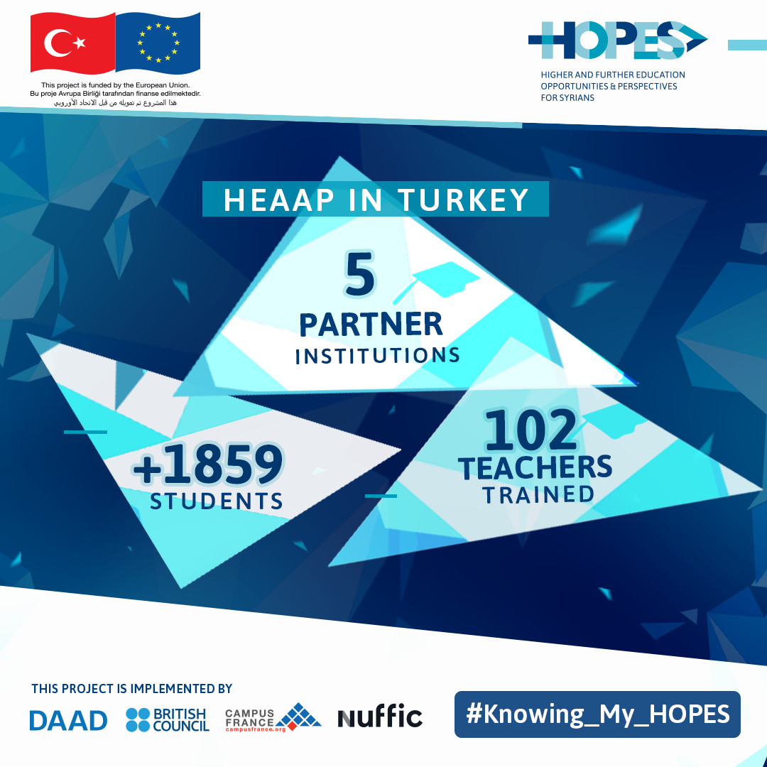 HOPESMadad's tweet photo. Achievements of the #highereducation English Access programme HEEAP in Turkey within the #HOPESproject funded by the #EUTF4Syria #Knowing_My_HOPES @atukurumsal @gaziantepUniv @istanbuledutr @krbkuni @euinturkey @eu_near @DAAD_Germany @CampusFrance @BritishCouncil @Nuffic https://t.co/C2WF7FrbB9