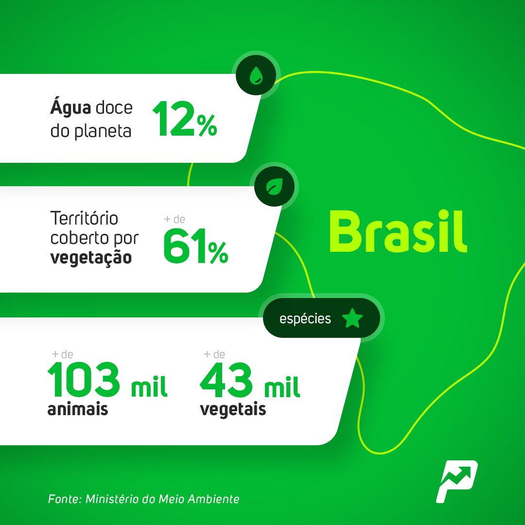 produttivoapp's tweet photo. Hoje, é o Dia Mundial do Meio Ambiente e olha como o Brasil é riquíssimo em recursos naturais. Parabéns aos profissionais do setor, que contribuem para o futuro do nosso planeta! 🌎 https://t.co/6FgHUULJCX