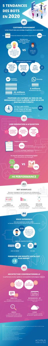 Une #infographie <a href="/Keyrus_group/">Keyrus</a> retrace les 5 tendances des #Bots en 2020, avec les répercussions en matière d’engagement des consommateurs, de #leadgeneration, en terme de #workplace, d’expérience vocale et d’architecture conversationnelle....