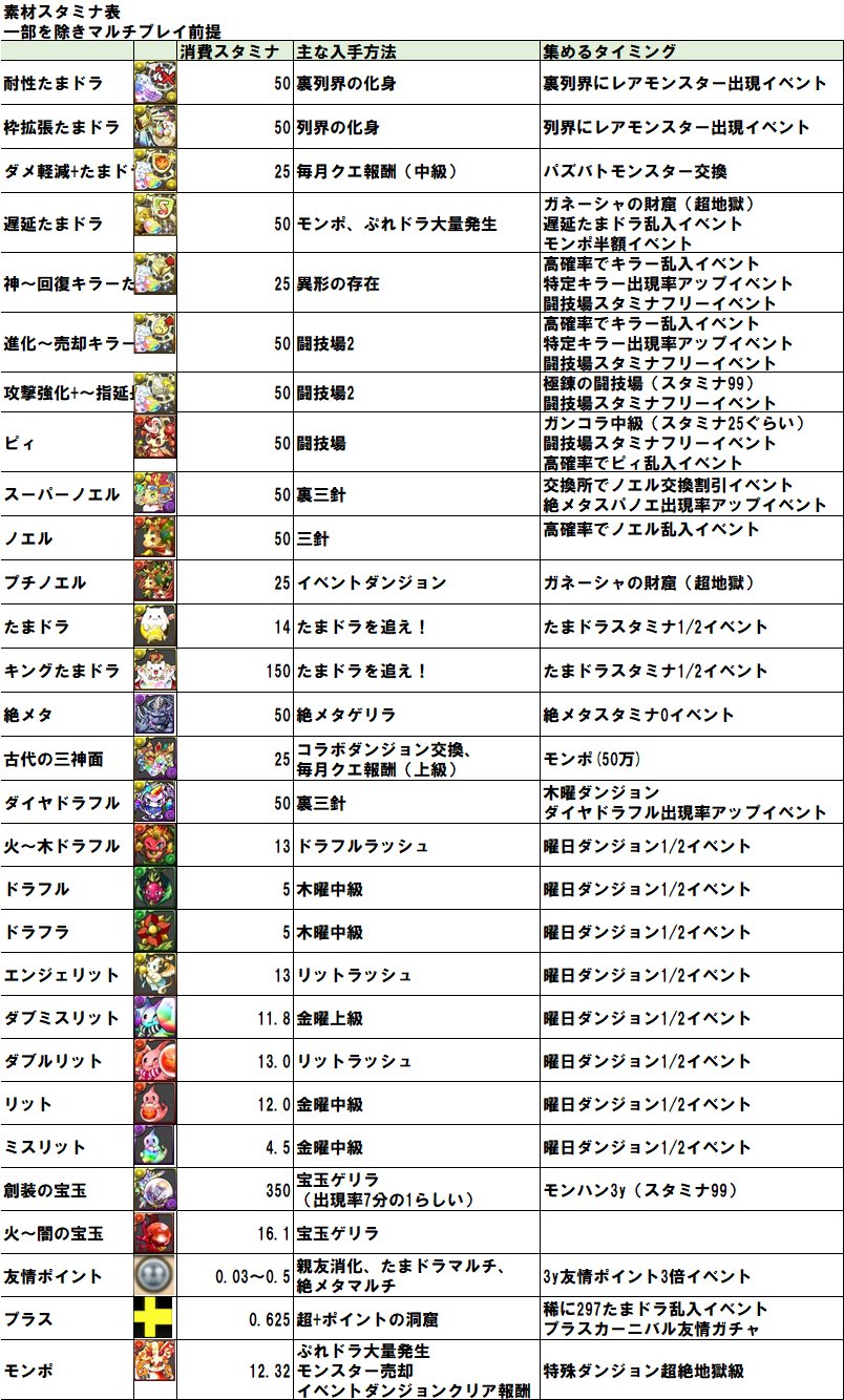 アメリタット 各モンスター集めるときにスタミナ効率のいい場所一覧 集め方ここのほうがいいってあればリプください アメリタット 各モンスター集めるときにスタミナ効率のいい場所一覧 集め方ここのほうがいいってあればリプください