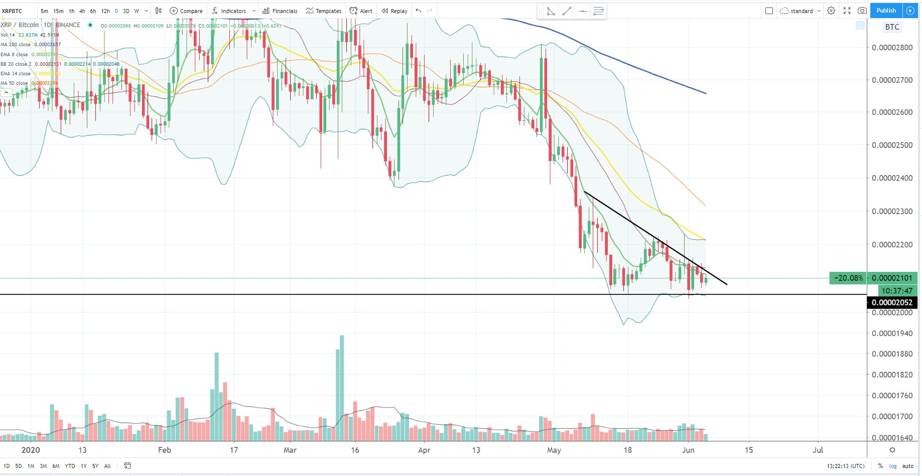 XRP bearish