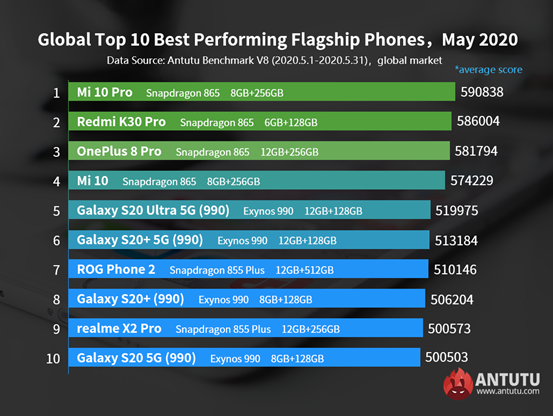 Uregelmæssigheder Statistikker utilsigtet hændelse AnTuTu Labs on Twitter: "@AnTuTuLabs Report: Global Top 10 Best Performing  Flagship Phones, May 2020 What are the best flagship Android phones on the  market right now? Check out our most updated