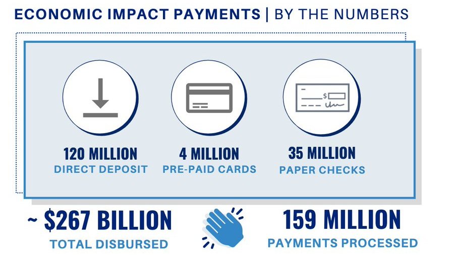 ConsumerBankers's tweet photo. In just two months, @USTreasury successfully transmitted 159 million #EconomicImpactPayments worth ~$267 billion to Americans via #DirectDeposit, pre-paid cards & #PaperChecks.
Eligible non-filers @IRSnews can still register by October 15, 2020 ➔ https://t.co/HHPaFaBTak https://t.co/REq2y3DuBI
