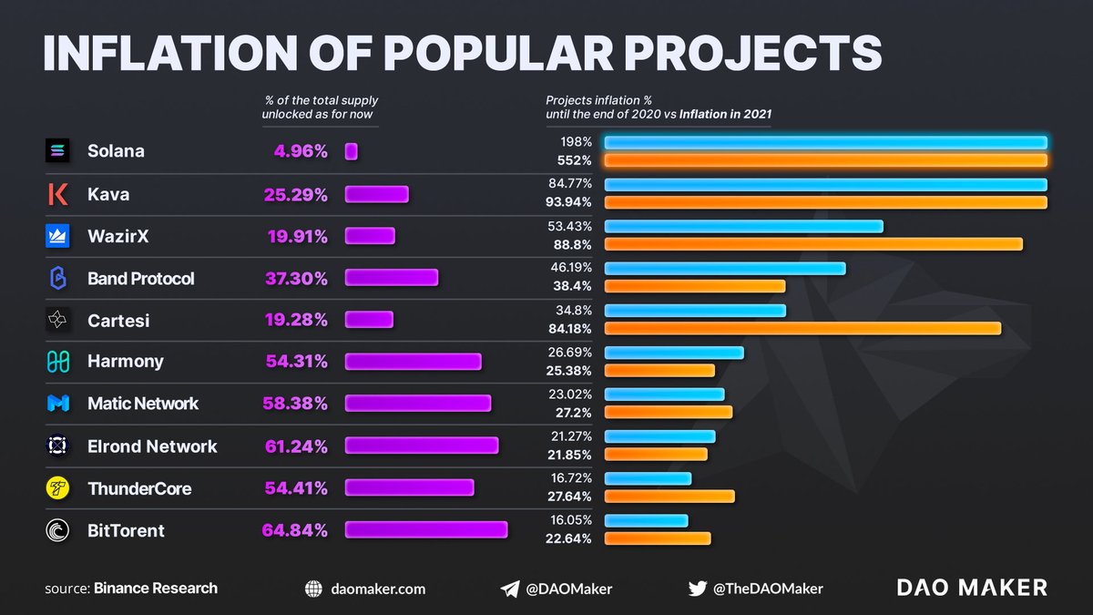 daomaker's tweet photo. 📊Overview of Inflation by Several Popular #Crypto Projects in 2020 and beyond

$SOL $KAVA $WRX $BAND $ONE $MATIC $ERD $TT $BTT $CTSI

Ranked by the biggest inflation to the least one 
DATA: @BinanceResearch https://t.co/zxWGgJd93I