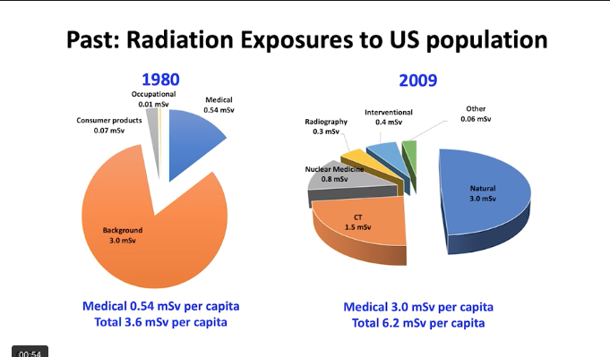 DAICeditor's tweet photo. VIDEO: Radiation From Medical Imaging in U.S. Dropped Over Past Decade - Mahadevappa Mahesh, Ph.D., chief of medical physicist, Johns Hopkins
https://t.co/RPguaKtkAI
#Radiology #CCTAfirst #CVimaging #nucmed https://t.co/5YS5Kgkxva
