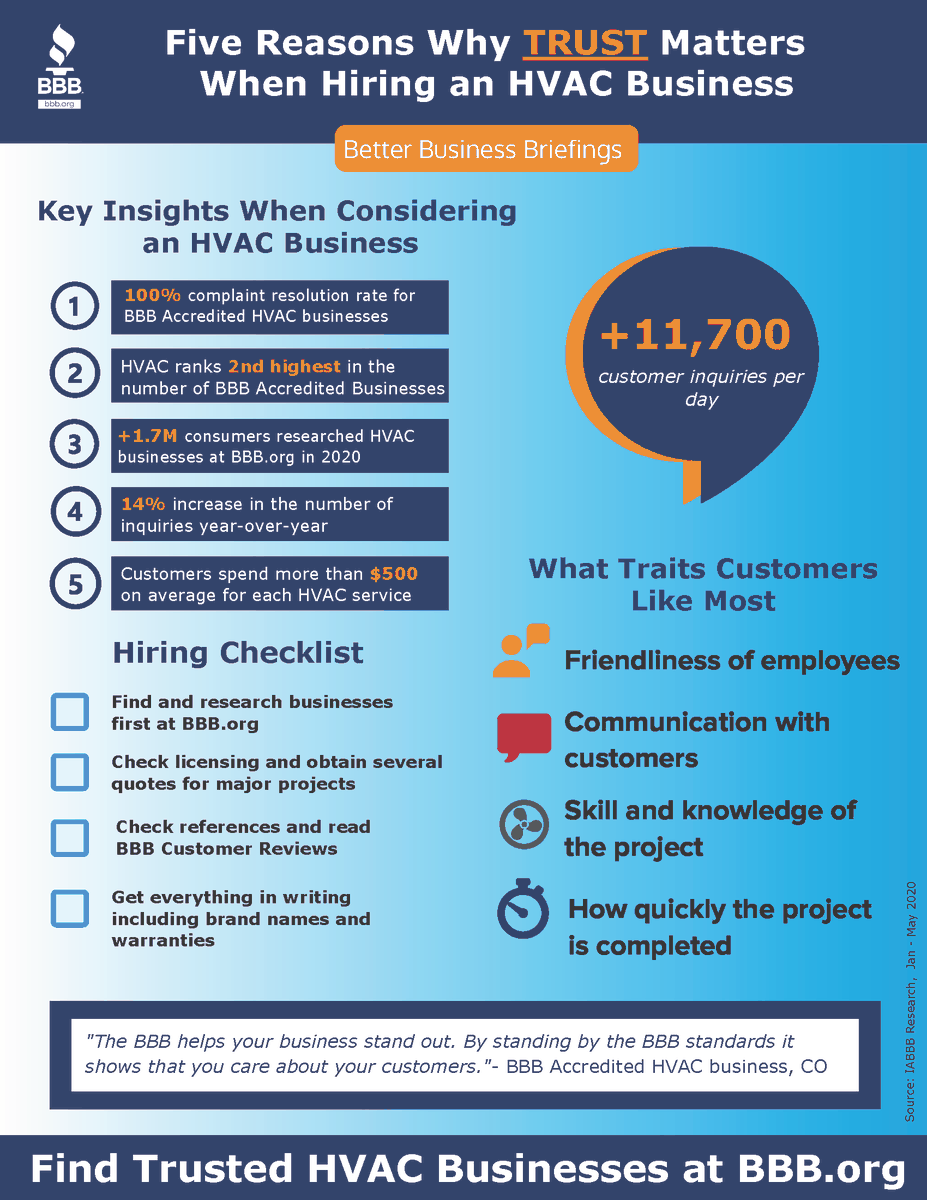 How much does trust matter?

This month's Better Business Briefing spotlights just how much trust really matters when customers choose an HVAC business. #FridayMotivation #Dallas #HVAC

Find businesses you can trust by visiting BBB.org.