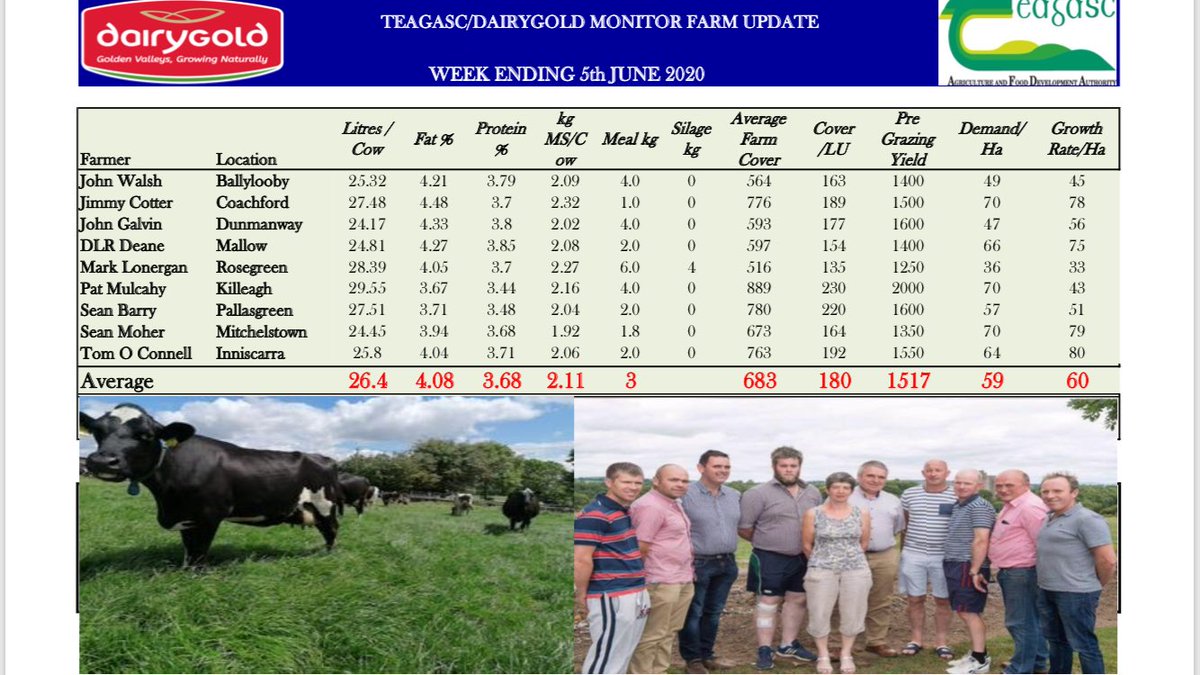 Drought conditions moving down south as seen from this weeks farm performance of Dairygold monitor farmers <a href="/TeagascCorkEast/">Teagasc Advisory Cork East</a> <a href="/TeagascKyLk/">Teagasc Kerry/Limerick</a> <a href="/TeagascCorkWest/">Teagasc Cork West</a>
