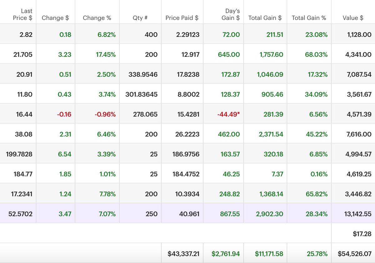What the what? Woke up to my portfolio up 25%. The #stockmarket is nuts right now.