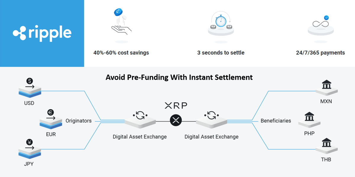 Telegram blockchain. XRP Ripple. Платформа Ripple схема работы. Ripple криптовалюта. Ripple транзакции.