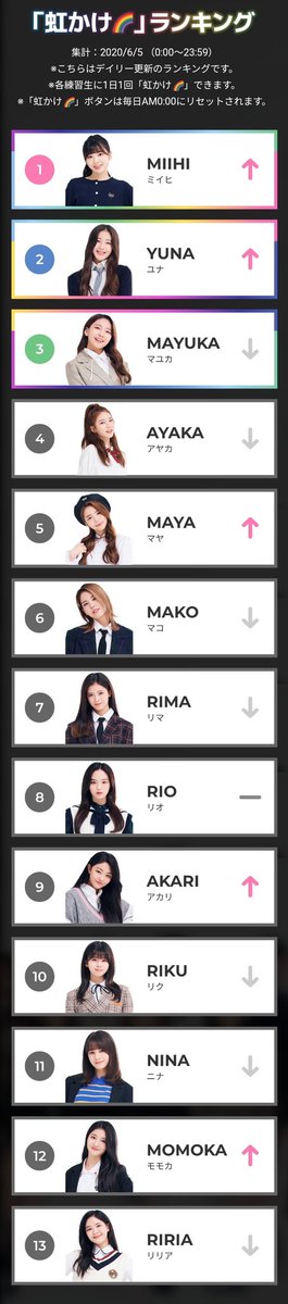 43rd ranking update on 05/06  #NiziProject   #ニジプロ   #虹プロ   #虹カケ