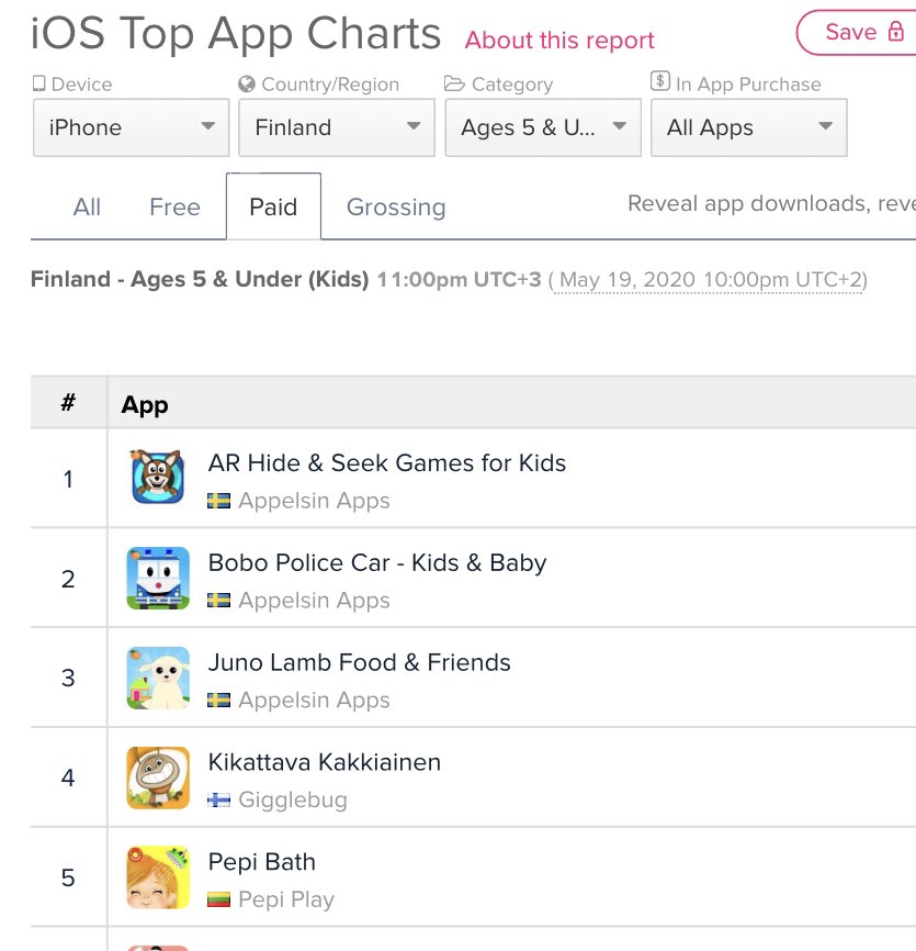 AppelsinApp's tweet photo. Top 3 in #Finland 🇫🇮🏆👏 Educational apps for kids 🌟 -
-
-
————————————————-
#momlife #dadlife #babylife #preschool #preschoolapps #familygoals #mommyblogger #momblog  #mammaledig #indiedev #gamedev #preschooler #preschoolers https://t.co/pJpjl9AxZY