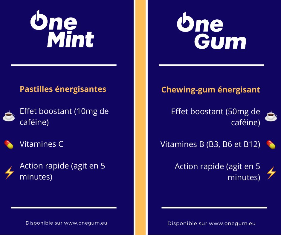 Onegumenergy's tweet photo. Nos deux produits sont disponibles sur https://t.co/H97lZnrl0k 

#boost #cafeine #energie #confiserie #onegum #onemint #gum #mint https://t.co/8jh4rcDEKR