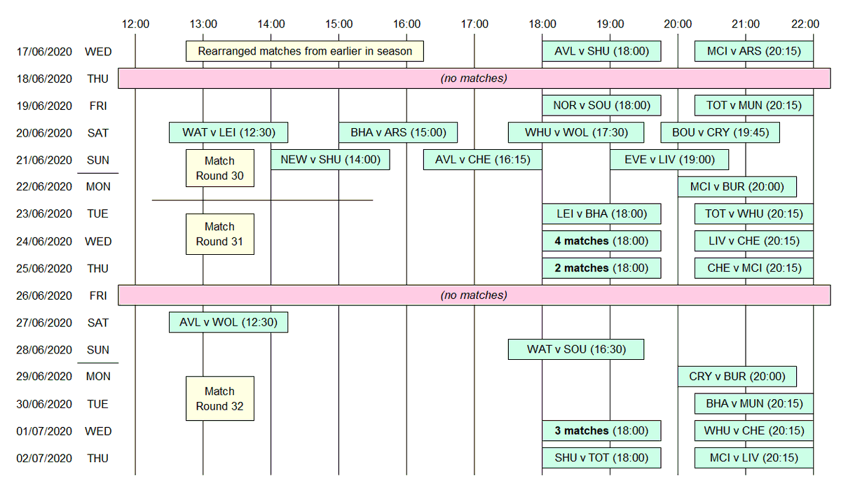 Thought I'd share the <a href="/clashfinder/">Clashfinder</a> style view of the new <a href="/premierleague/">Premier League</a> fixture schedule I knocked up, in case anybody finds it useful! 

First 14 matches are all at different kickoff times so you can make up for the last 3 months with 1,260 mins of televised football in 7 days!