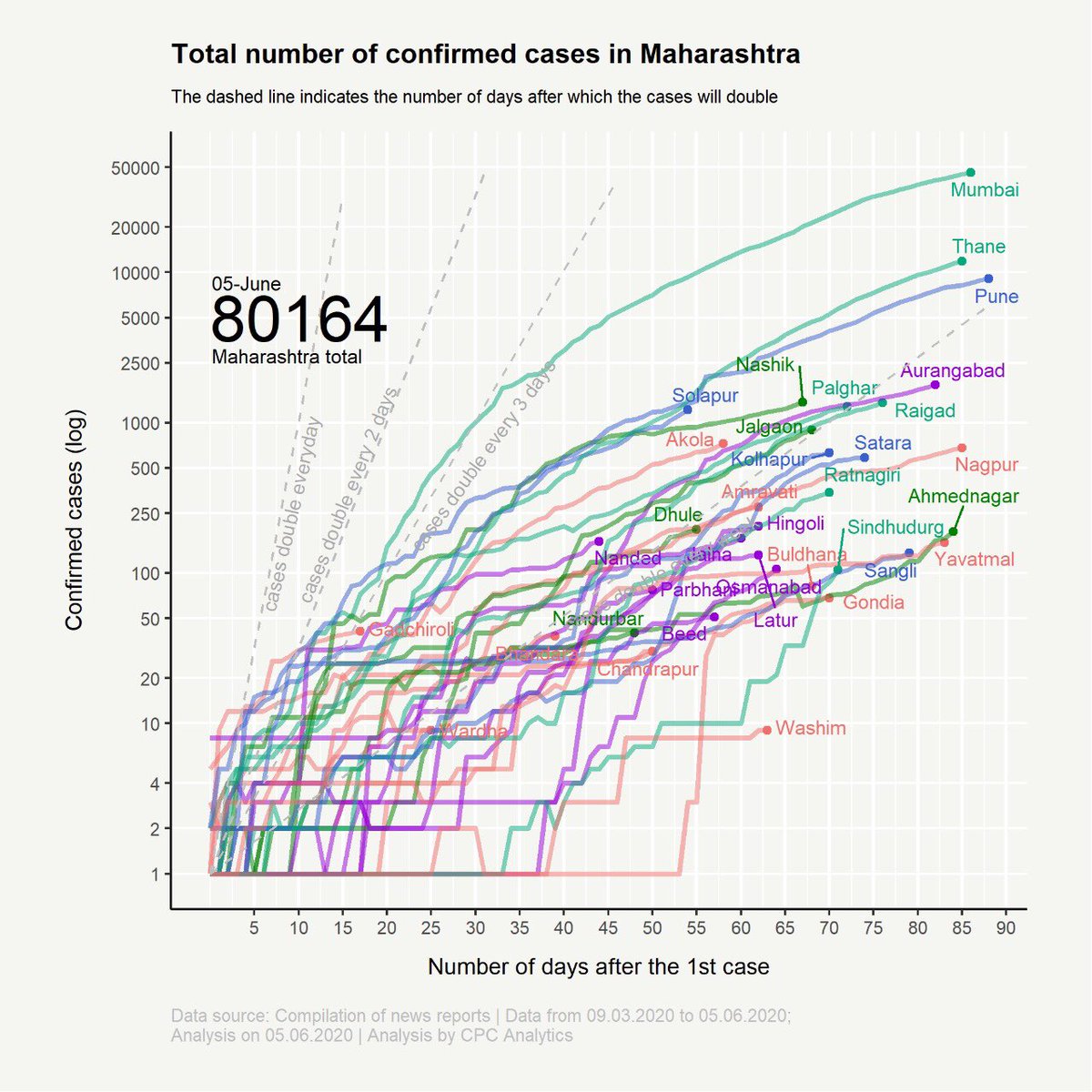 An update on the confirmed #COVID19 cases in #Maharashtra 

#Pune is showing (early) signs of #flatteningthecurve 

#Sindhudurg has shown a sharp increase 

@aparanjape @c_aashish @MulaMutha @calamur @SidShirole