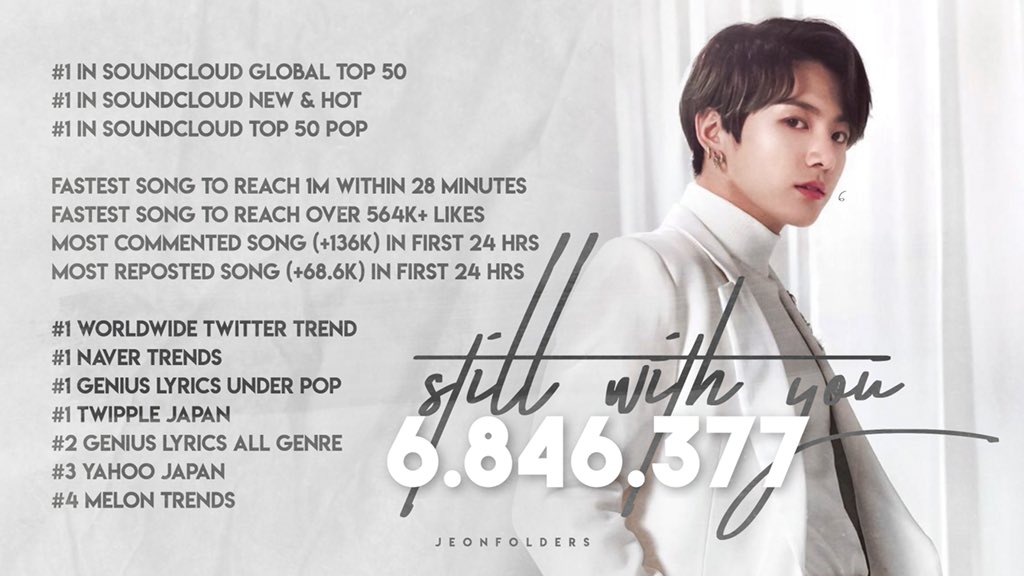 jeonfolders's tweet photo. ‘Still With You’ by Jungkook in the first 24 hours. Congratulations Jungkook! ✨ 

(https://t.co/Z6ypmdXJXH) https://t.co/uGlsSJ3DyF