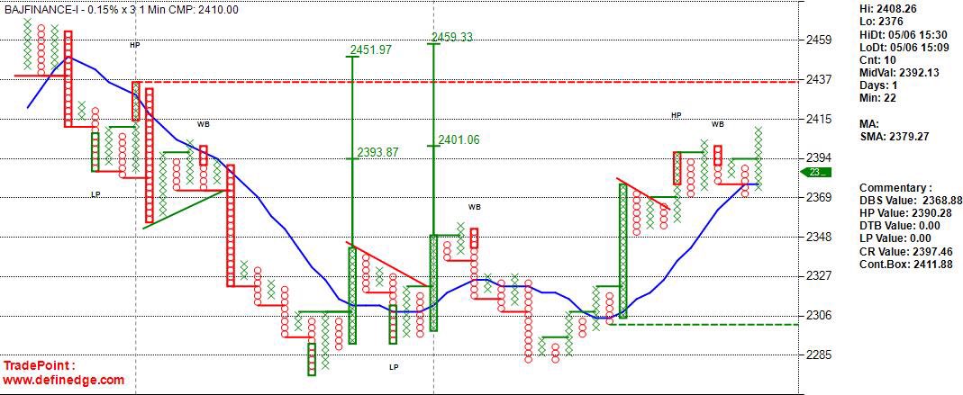 dtbhat's tweet image. A failed trade in Bajfinance. It was a follow thru ABC pattern. SL hit but later recovered in the second trade. #FollowTheSystem