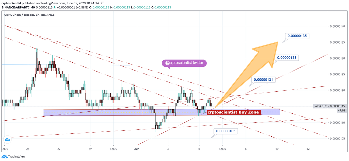 crptoscientist's tweet photo. #ARPA $ARPA $BTC #BTC $USDT arpa is in my buy zone @crptoscientist #crptoscientist bitcoin btc crptoscientist https://t.co/z8IaBI175K