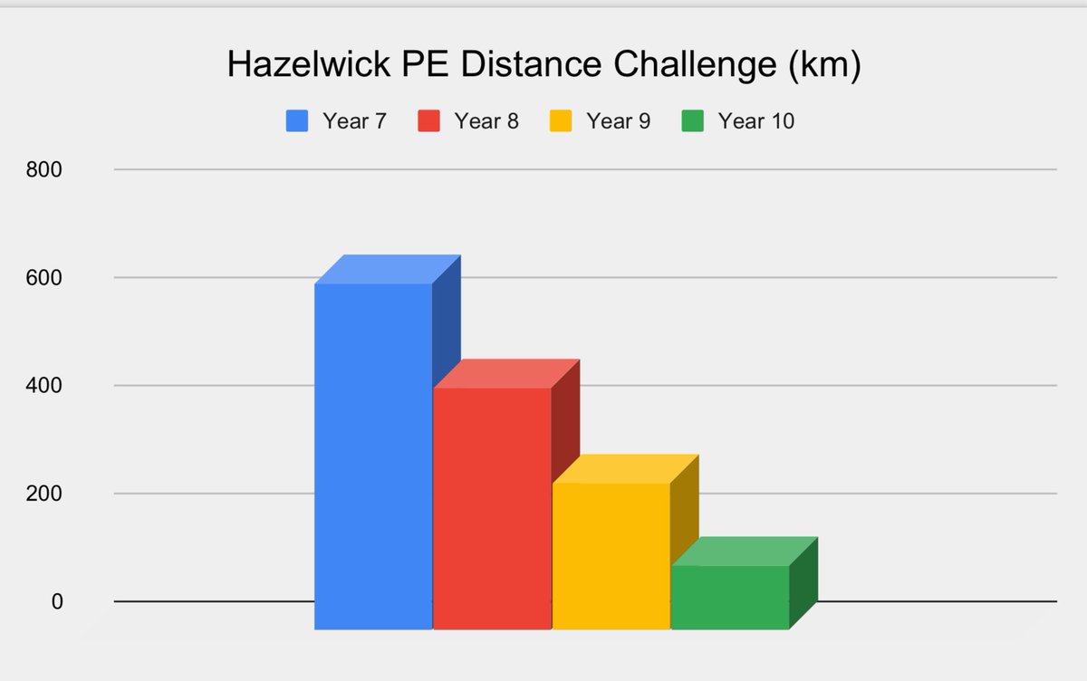 Hazelwick PE tweet media