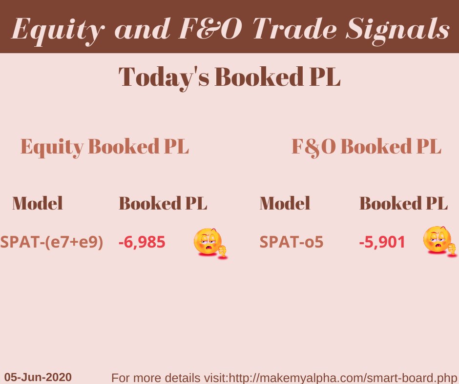 make_alpha's tweet photo. System Auto-generated Booked PL's of #IntraDay
Note: Each Model with Five Lakh Investment.
For more details please contact: +91 9652791115
or
Visit: https://t.co/9HKQ24NGOt

#algorithmictrading #algotrading #trading #smarttraders #smartprosinfohedge #stockmarket #stocksexchange https://t.co/h69MZyt2e8