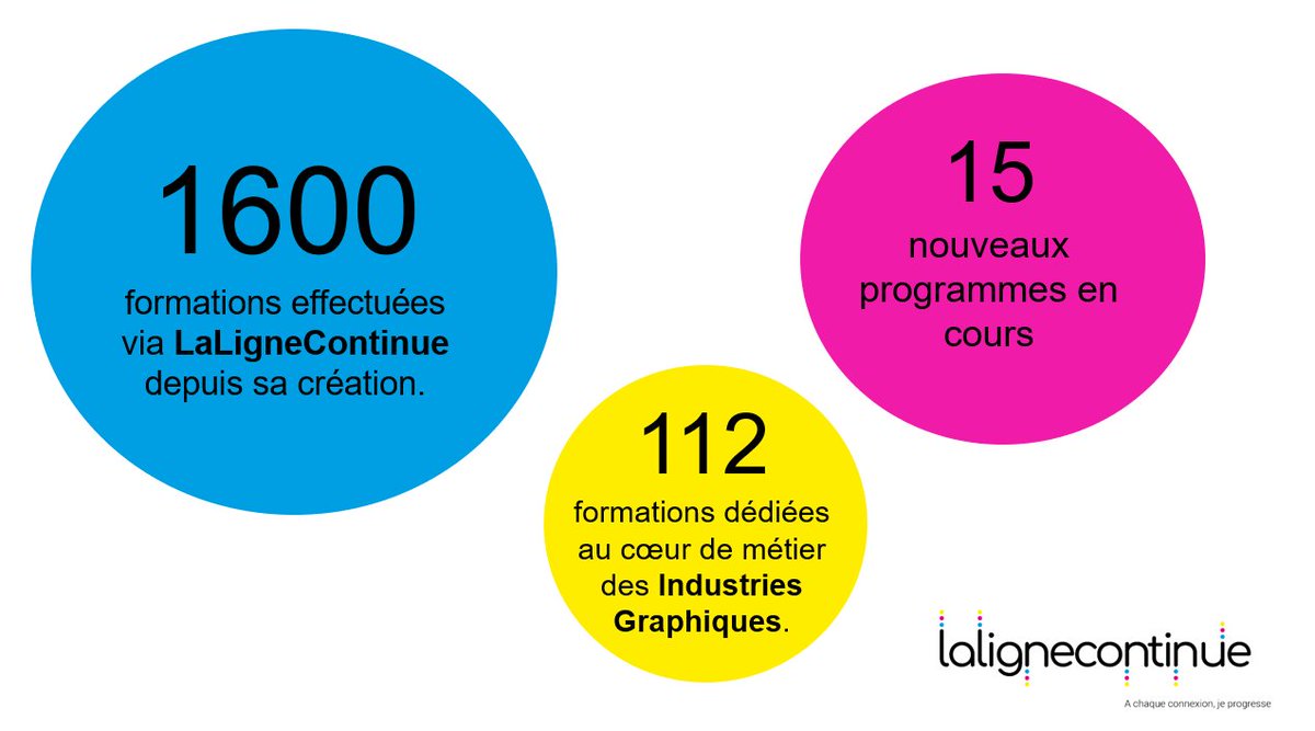 Notre plateforme de #formation en ligne <a href="/LaLigneContinue/">LaLigneContinue</a>   dédiée aux métiers des #IndustriesGraphiques à 1 an aujourd'hui ! 🎂 #formapro