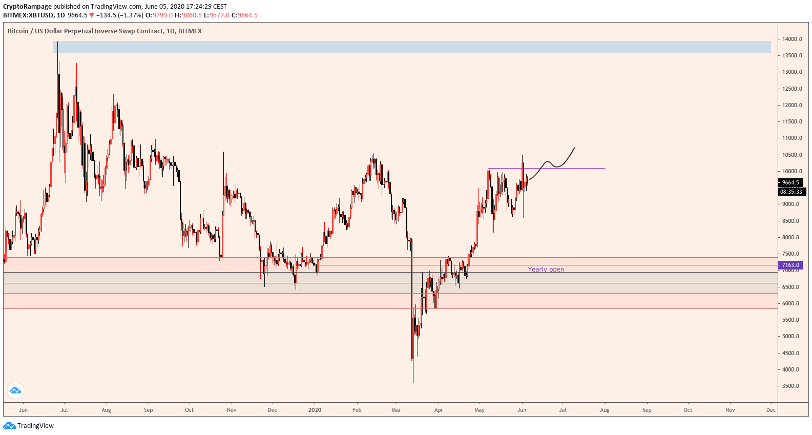 Bitcoin price chart