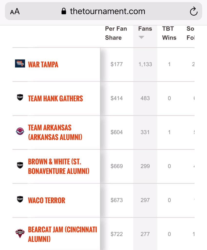 GoBeercats's tweet photo. Friday #TBT Update 
@BearcatJam still sitting in 6th with 277 fans. 

Goal is to get to 300 today! 

Sign up now!! 

#BCJTBT https://t.co/FHFeB4LhO0