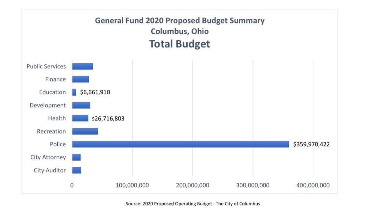 McClellandShane's tweet photo. This is the proposed City of Columbus budget.
We must restructure our community priorities.
When all you have is a hammer, everything looks like a nail.
We need new leadership, with new tools.
Black lives depend on it.
#firequinlan #RecallGinther https://t.co/QJhB96Gtsc
