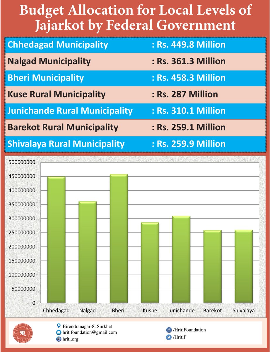 HritiF's tweet photo. Budget Allocation for Local Levels of Jajarkot by Federal Government
संघीय सरकारद्धारा जाजरकाेटका स्थानीय तहहरुलाई विनियोजित वजेट
#Budget #KarnaliProvince #Jajarkot #Locallevels #HritiFoundation #KudaKarnalika
@negahk @prakritipurush @BharatGautamSkt @laxmiskt @resham395 https://t.co/x3l0nK4n5V