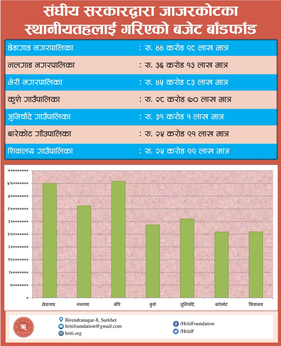 HritiF's tweet photo. Budget Allocation for Local Levels of Jajarkot by Federal Government
संघीय सरकारद्धारा जाजरकाेटका स्थानीय तहहरुलाई विनियोजित वजेट
#Budget #KarnaliProvince #Jajarkot #Locallevels #HritiFoundation #KudaKarnalika
@negahk @prakritipurush @BharatGautamSkt @laxmiskt @resham395 https://t.co/x3l0nK4n5V