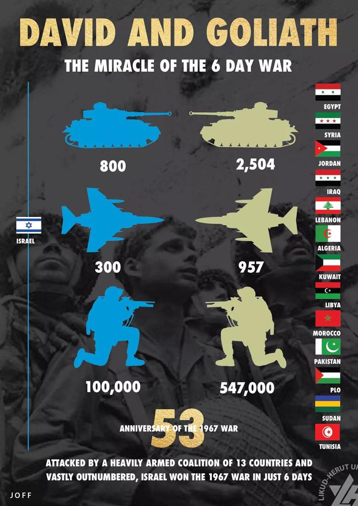 The idiots who belittle #Israel and punch challenges in the air should read about the six day war. The tiny Israel with 55,000 troops demolished a United assault of 8 #Arab countries, Sudan and #Pakistan ( 5,47,000 troops) in just six days.
This day, 53 years ago. #SixDayWar