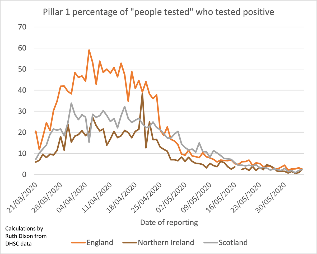 3/4 Similar timecourses are seen for Pillar 1 in Scotland and Northern Ireland, though they reach lower max percentages of positive cases than England. (Pillars 1 and 2 are combined in Wales so the numbers are incompatible.) Source of data:  https://www.gov.uk/guidance/coronavirus-covid-19-information-for-the-public.