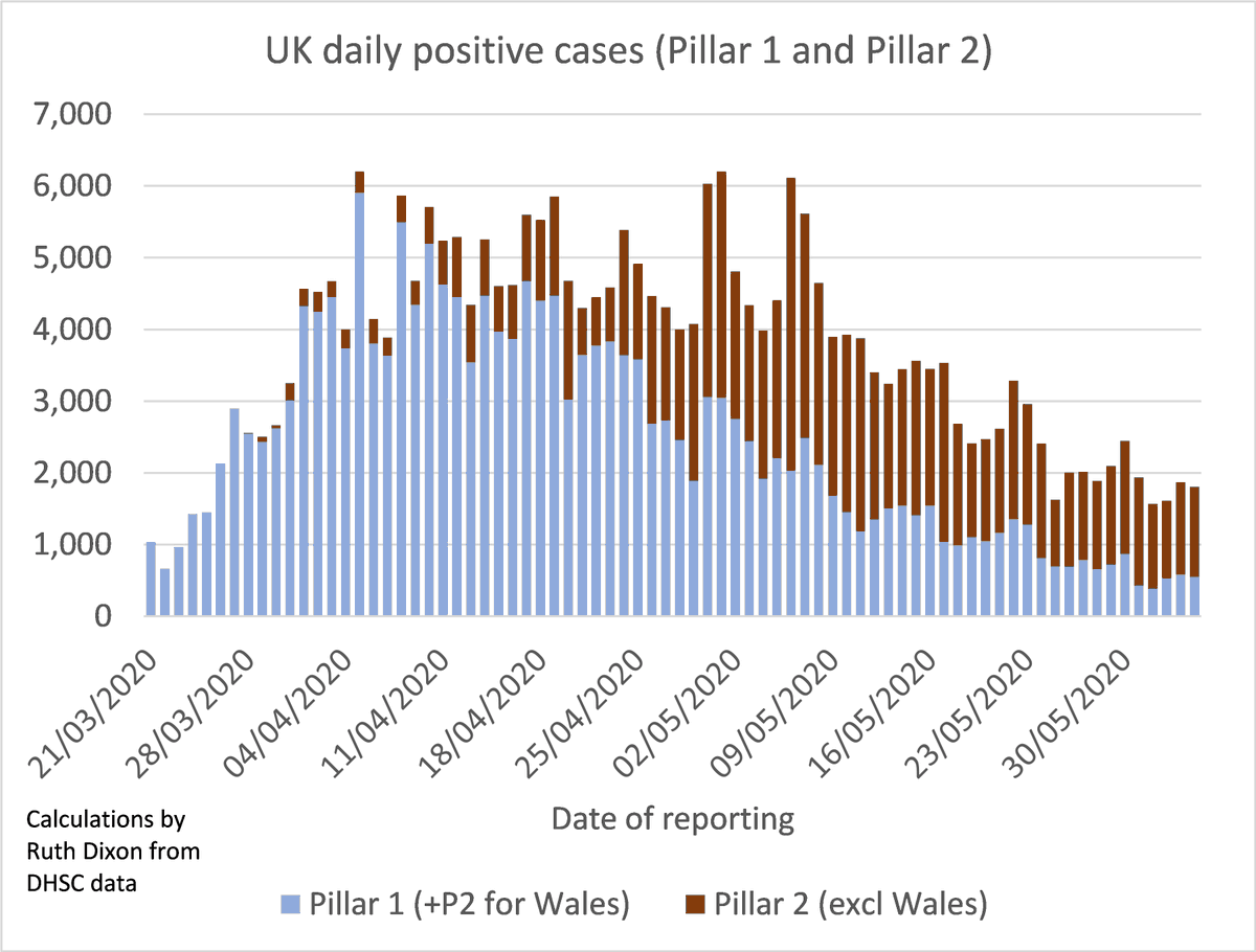 4/4 Most positive cases are now found in Pillar 2 (testing in the community). But as we don’t know how many people are tested each day under Pillar 2, nor the breakdown by country, it is hard to draw firm conclusions from these numbers. Source of data:  https://www.gov.uk/guidance/coronavirus-covid-19-information-for-the-public.