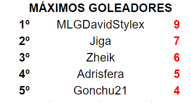¡Estos son los máximos goleadores de la 1ª jornada!
1º <a href="/MLGDavidSX/">David</a> de @Lizards_esports 
2º @Jiga_RL de <a href="/KGKingGaming/">King Gaming</a> 
3º <a href="/Zheik4/">Zheik</a> de <a href="/NoiseVictory/">Victory Noise Team</a> 
4º <a href="/ADRIsfera/">Adrisfera</a> de <a href="/UnicosGaming/">Únicos Gaming</a> 
5º <a href="/Gonchu21/">🅶🅾🅽🅲🅷🆄 🇪🇦</a> de <a href="/InvadersOficial/">Team Invaders 🛸</a>