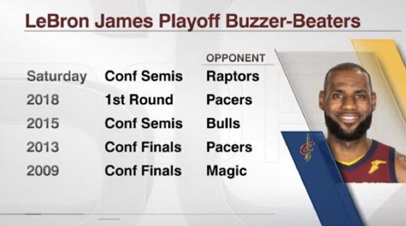 The BEST Buzzer Beaters In NBA Playoff History While game-winning shots in the regular season are always exciting, nothing quite compares to a buzzer beater in the playoffs. 🚨 Top 5