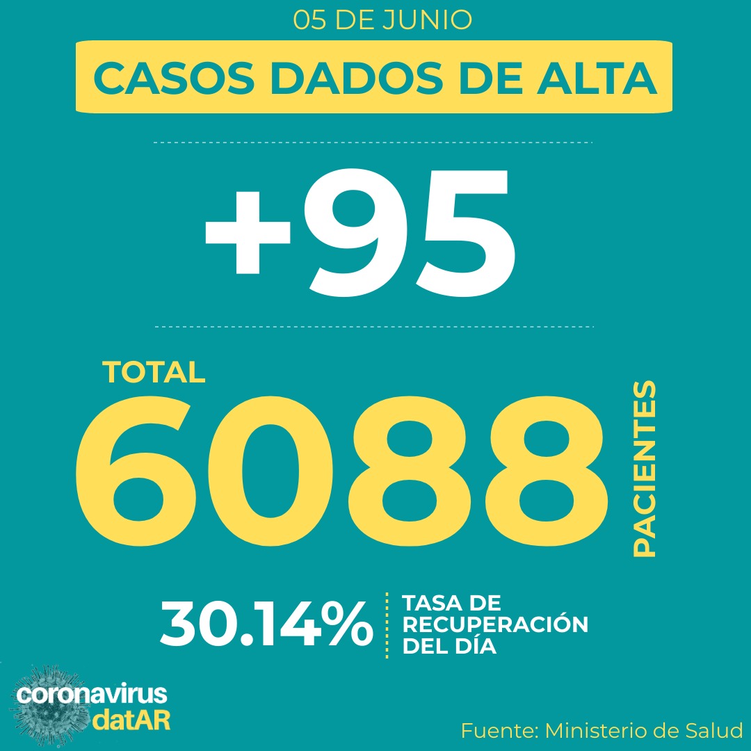 coronadatar's tweet photo. 🚨HAY NUEVOS RECUPERADOS🙌🏻
.
📌 El Ministerio de Salud confirmó que ya son 6.088 las personas que recibieron el alta.
.
✅La tasa de recuperación es de 30,14%.
.
#compartídatosverificados .
.
.
#covid #covid19 #coronavirusargentina https://t.co/6IcCa9zVcz