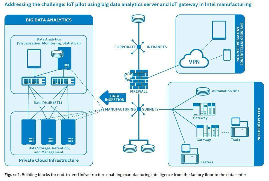 marcusborba's tweet photo. Intel proves #IoT success by using #bigdata #analytics to bring cost savings, predictive maintenance, and higher product yields to its own manufacturing processes.

https://t.co/aPB4bRbYjr via @Inteliot @antgrasso

#IIoT #Data #Tech #Industry40 #InternertOfThings https://t.co/NUaePuubPy