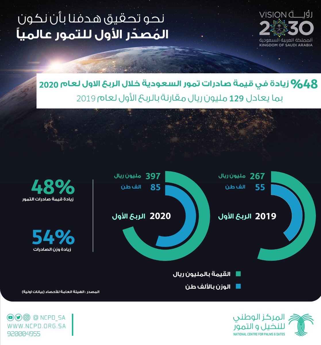 المركز الوطني للنخيل والتمور tweet media